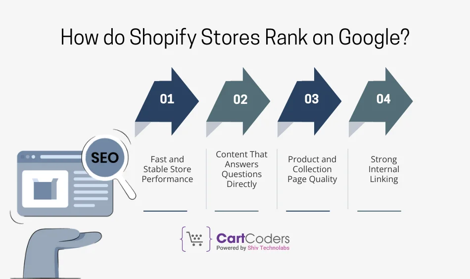How do Shopify Stores Rank on Google?