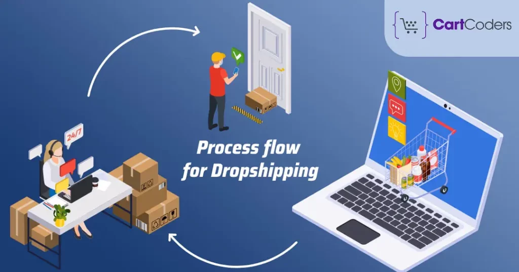 Process Flow for Dropshipping Website