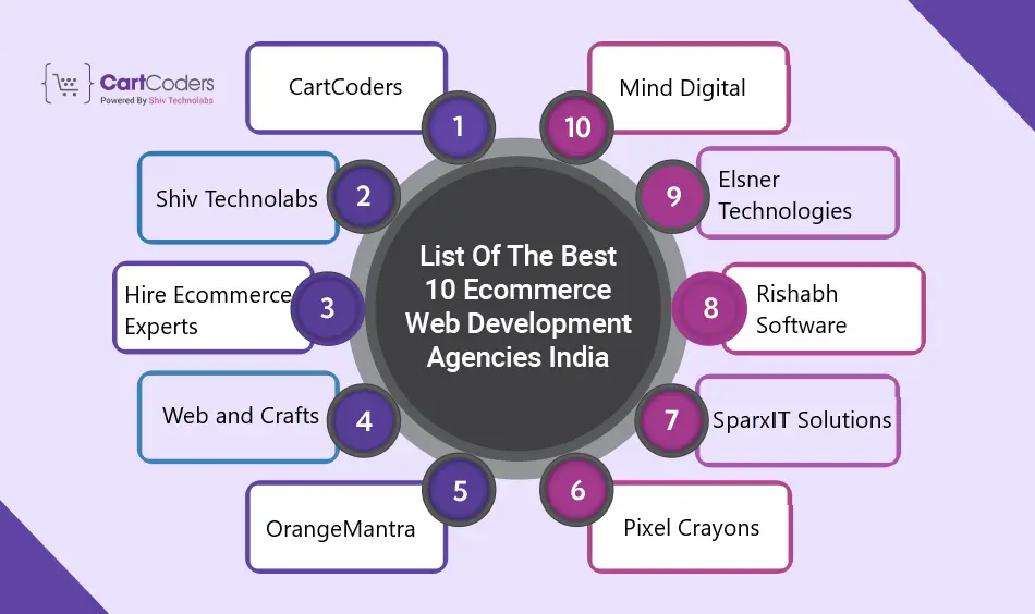 List of The Best 10 eCommerce Web Development Agencies India