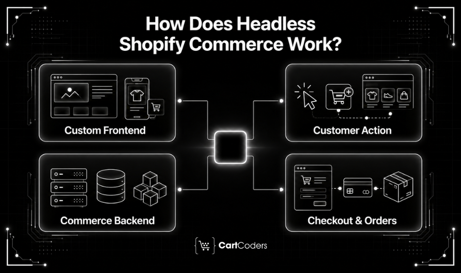 How Does Headless Shopify Commerce Work?