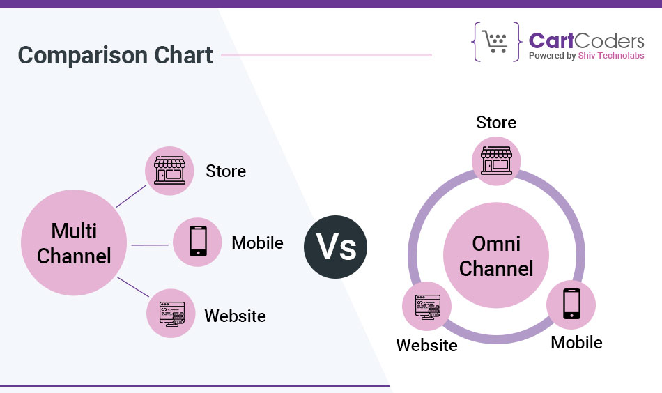 Comparison Chart- Omnichannel Vs. Multichannel