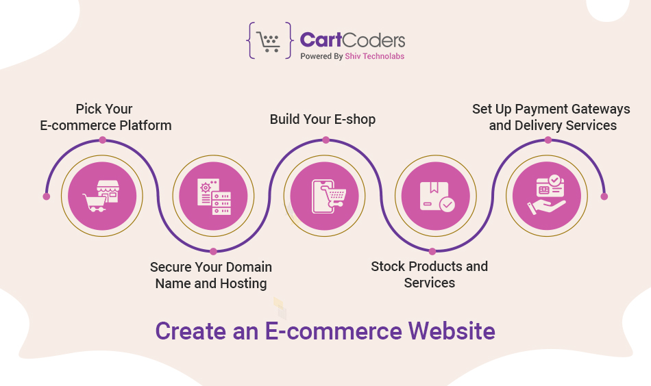 Create an E-commerce Website