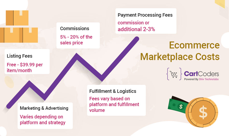 Ecommerce Marketplace Costs