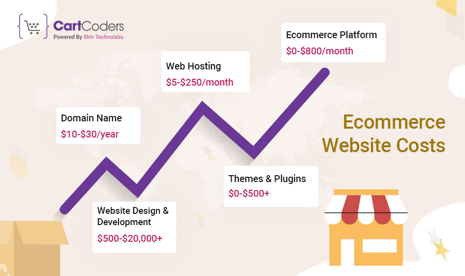 Ecommerce Website Costs