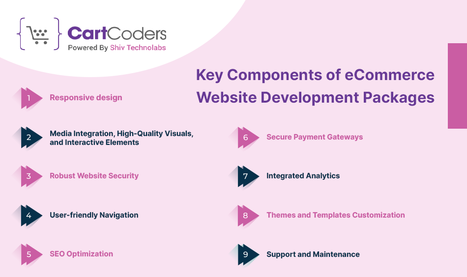 Key Components of eCommerce Website Development Packages