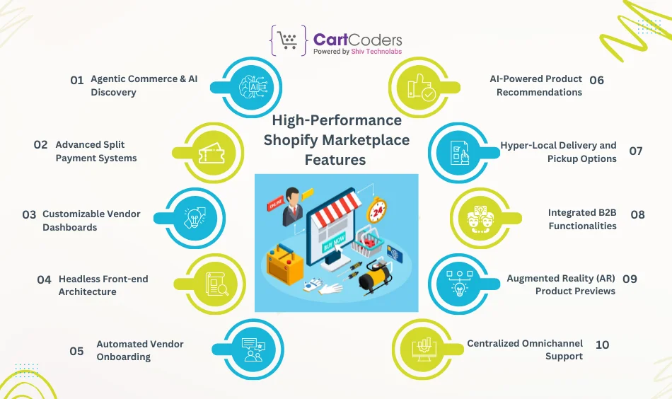 High-Performance Shopify Marketplace Features