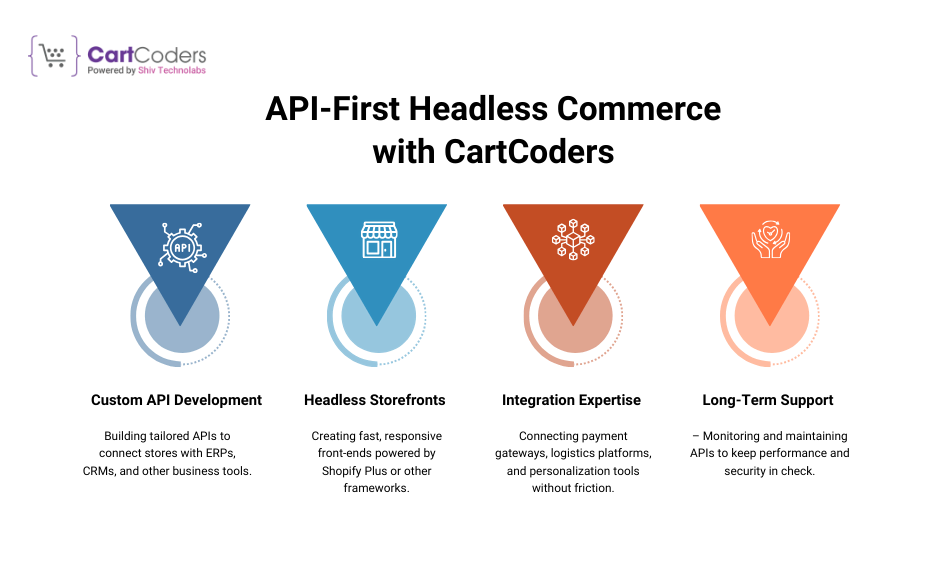 how-cartcoders-helps-with-api-first-headless-commerce