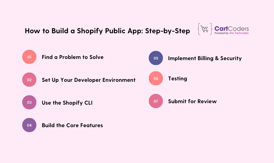 How to Build a Shopify Public App: Step-by-Step