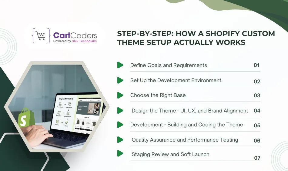 What is the Process of Shopify Custom Theme Setup?