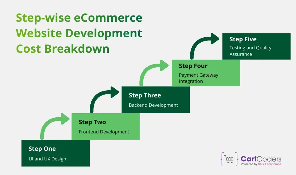 Step-wise eCommerce Website Development Cost Breakdown