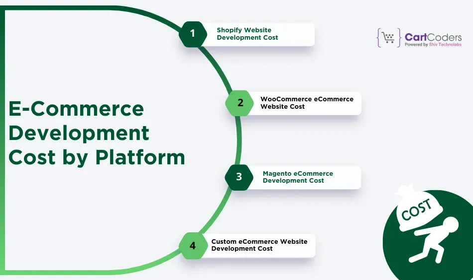 eCommerce Development Cost by Platform