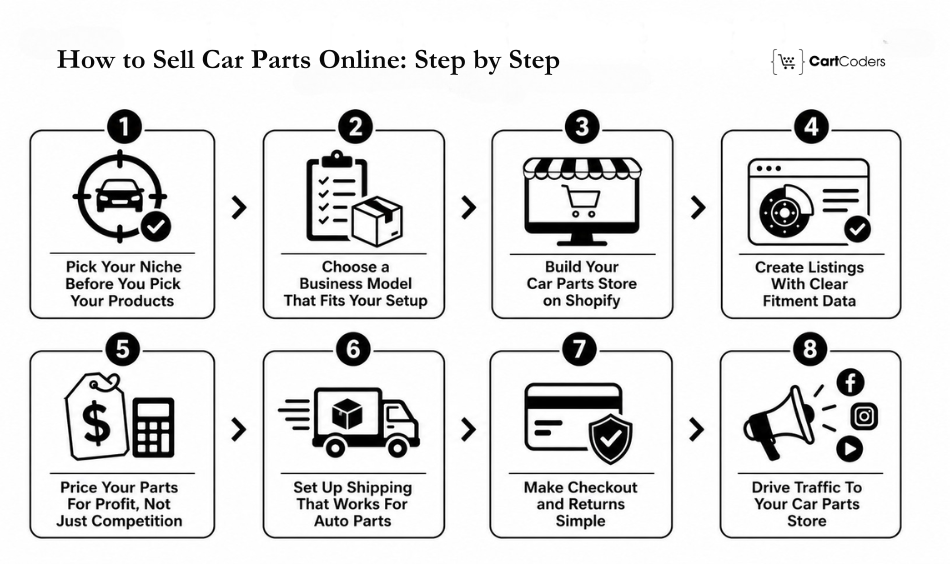 How to Sell Car Parts Online: Step by Step