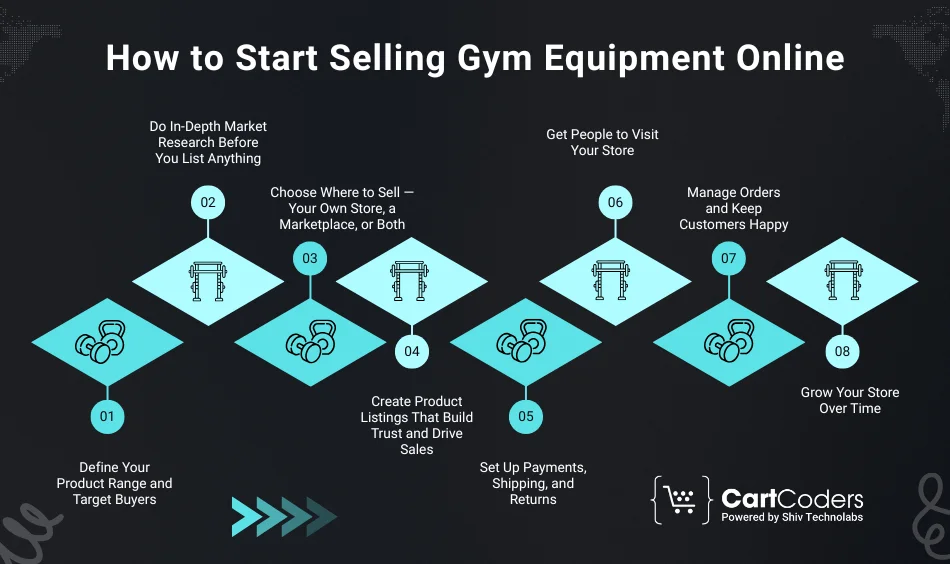 How to Start Selling Gym Equipment Online — Step-by-Step