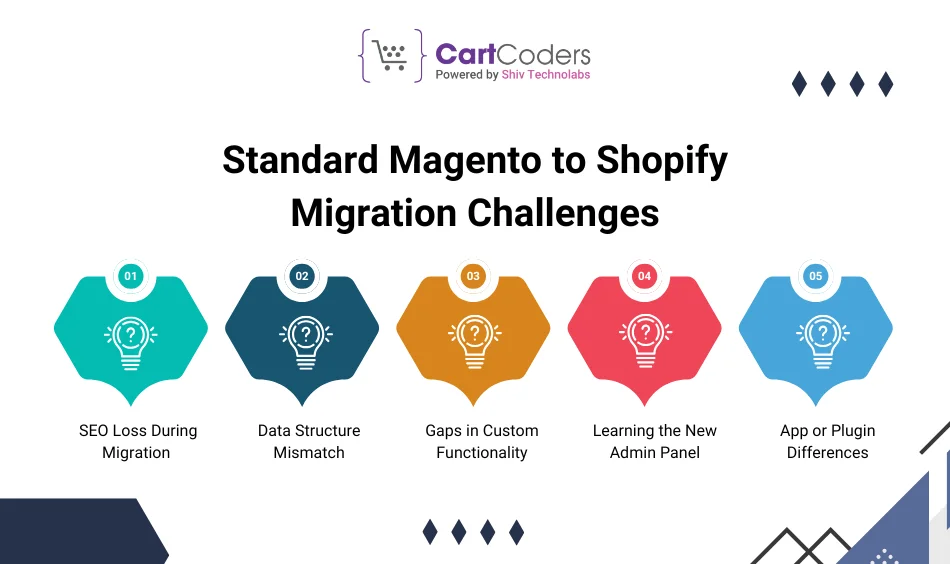 Standard Magento to Shopify Migration Challenges