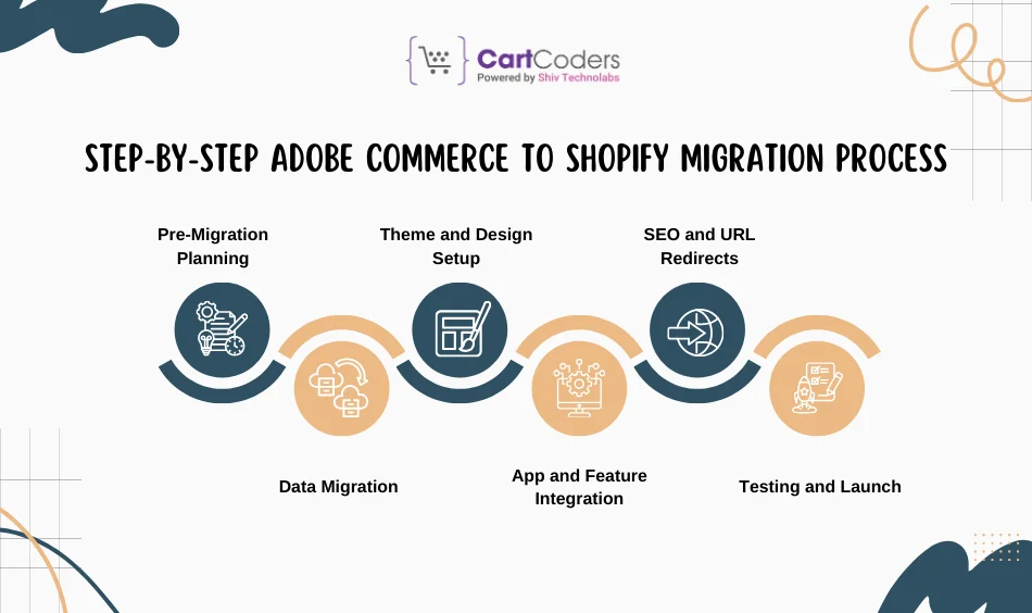 Step-by-Step Adobe Commerce to Shopify Migration Process