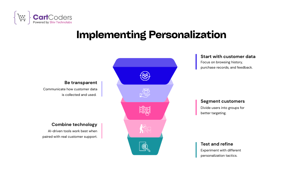 Best Practices for Implementing Personalization