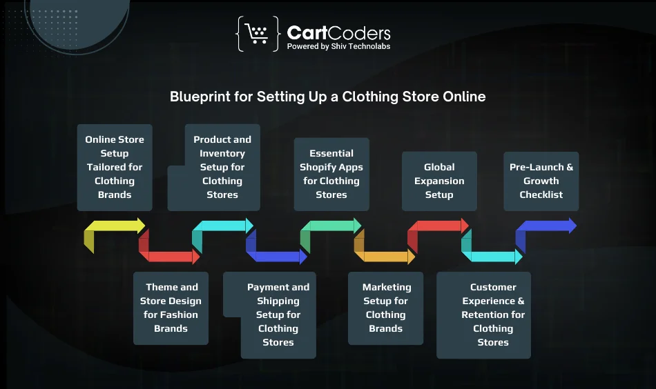 Blueprint for Setting Up a Clothing Store Online – Step-by-Step Success
