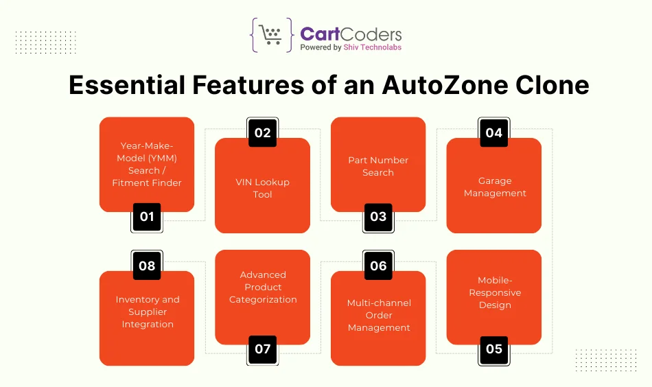 Essential Features of an AutoZone Clone