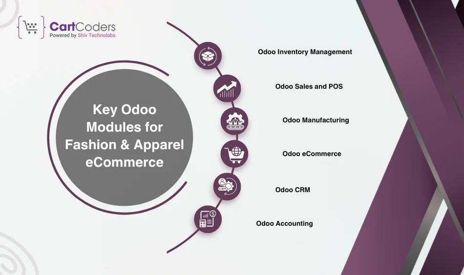 Key Odoo Modules for Fashion & Apparel eCommerce