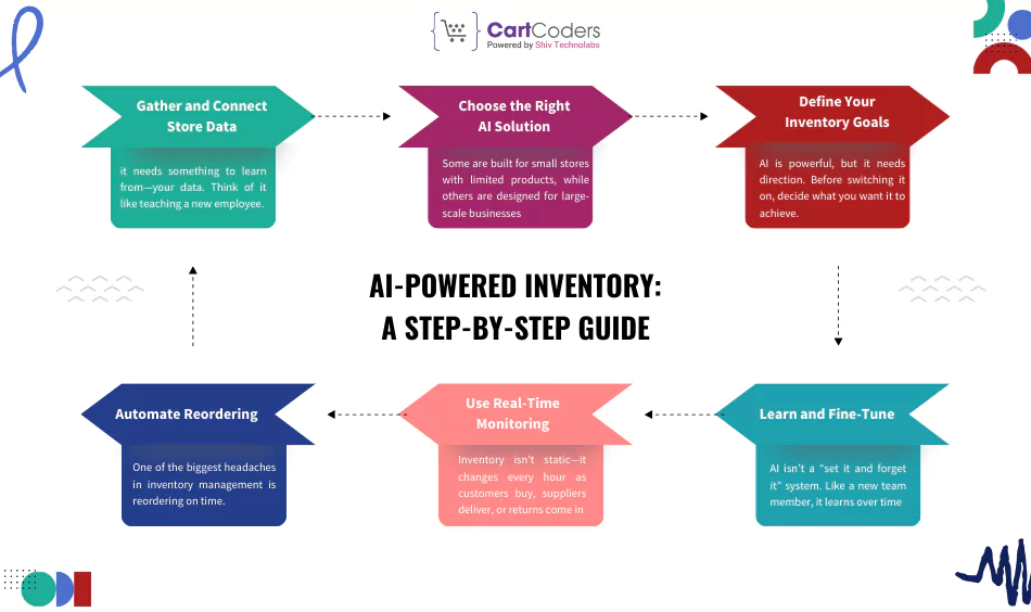 Step-by-Step Guide to Using AI for Inventory in Your Store