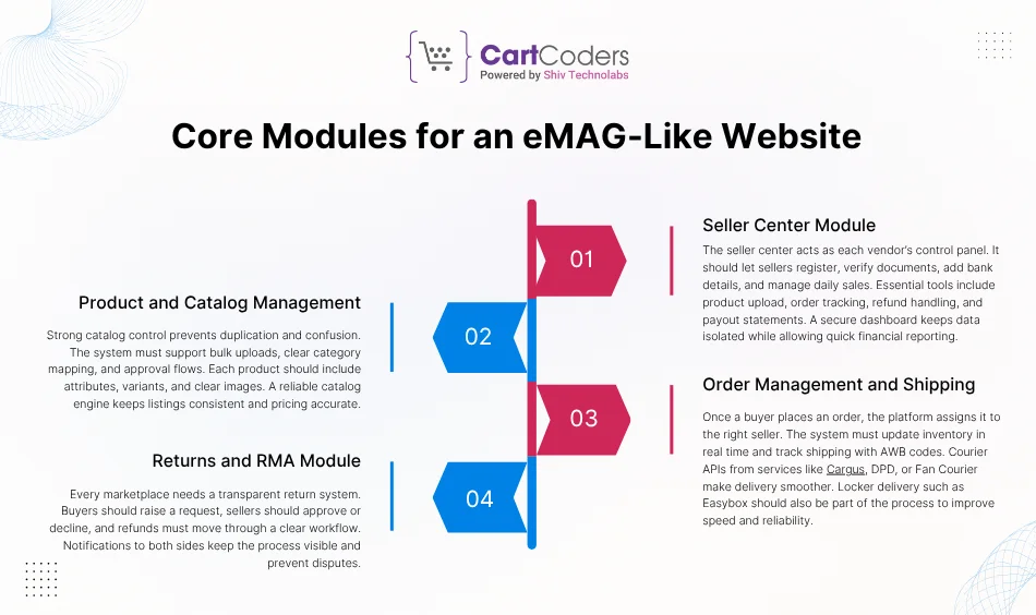 Core Modules for an eMAG-Like Website