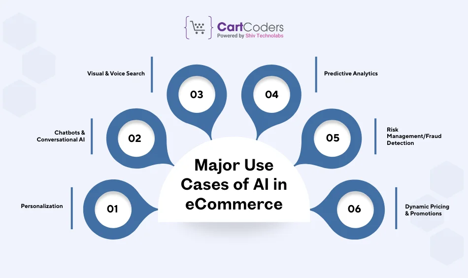 Major Use Cases of AI in eCommerce