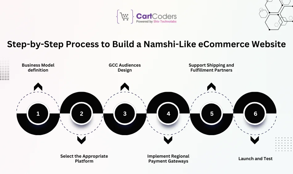 Step-by-Step Process to Build a Namshi-Like eCommerce Website