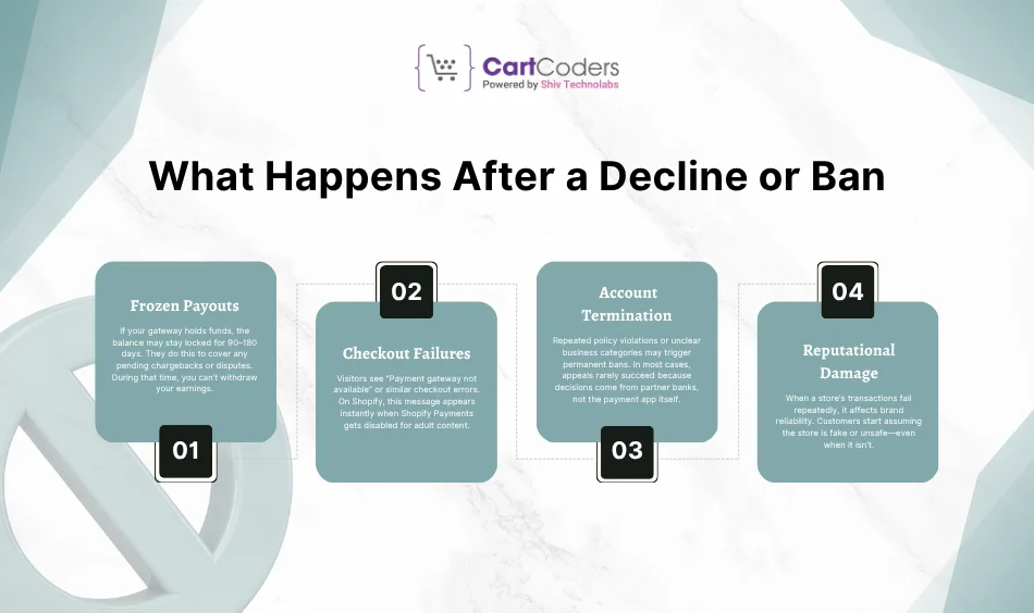 What Happens After a Decline or Ban