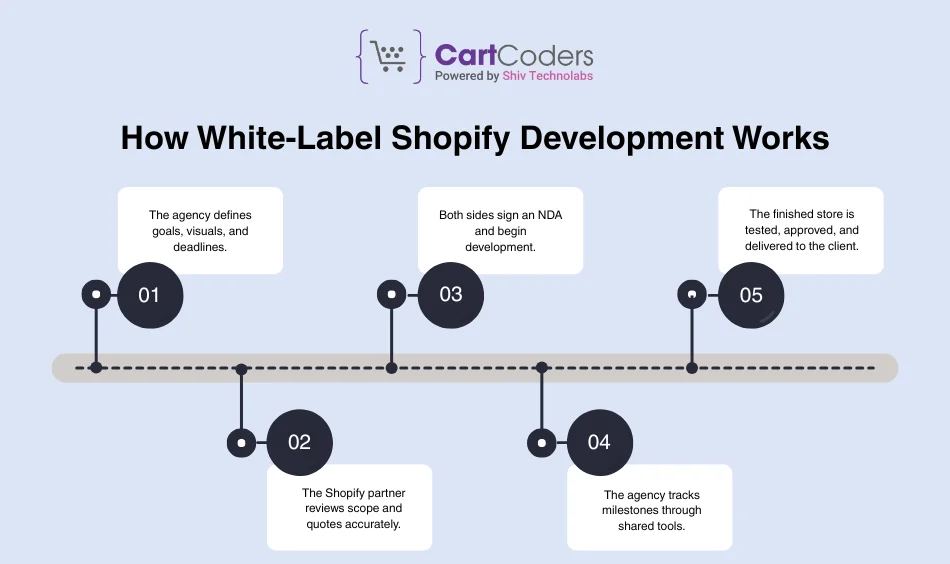 How White-Label Shopify Development Works