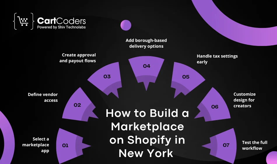 How to Build a Marketplace on Shopify in New York