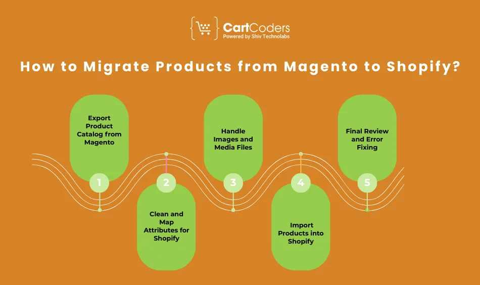 How to Migrate Products from Magento to Shopify