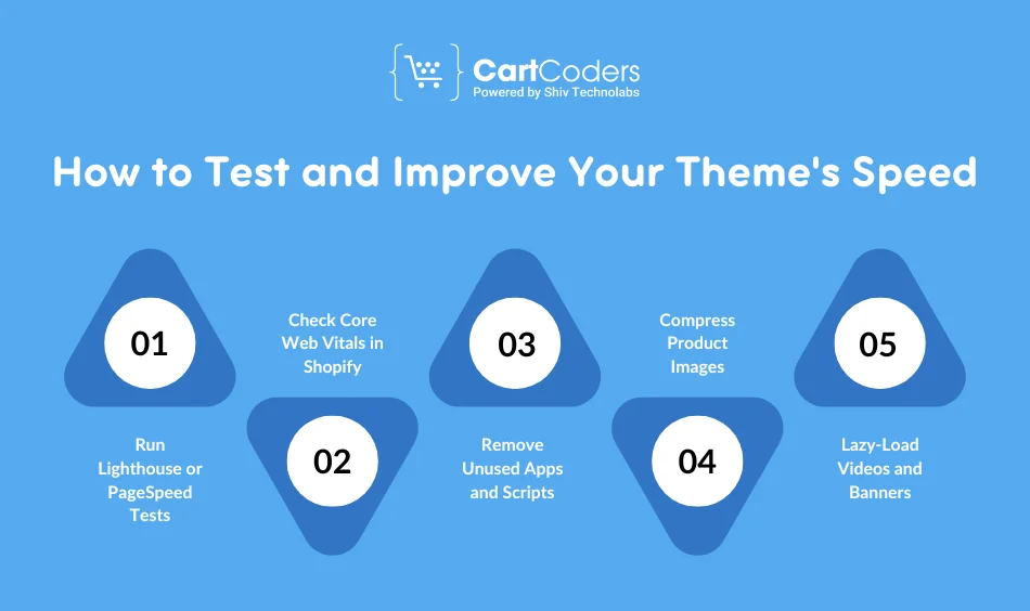 How to Test and Improve Your Theme's Speed