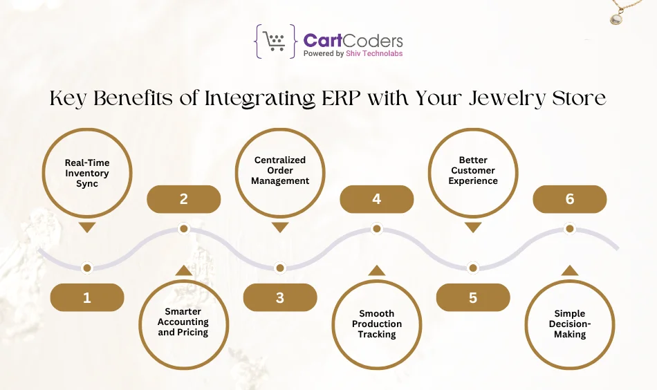 Key Benefits of Integrating ERP with Your Jewelry Store