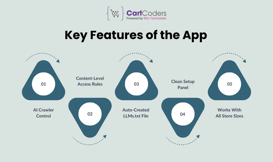 Key Features of the App