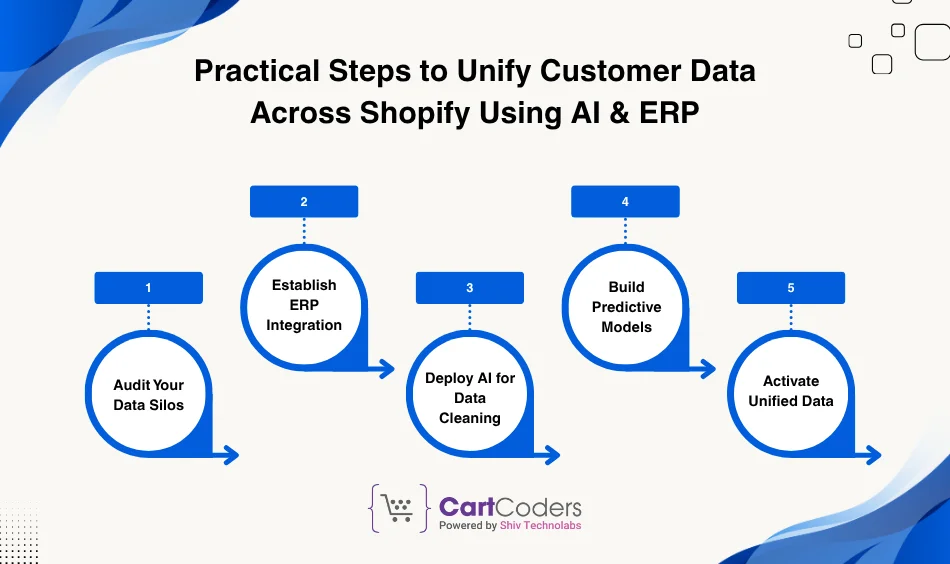 Practical Steps to Unify Customer Data Across Shopify Using AI & ERP