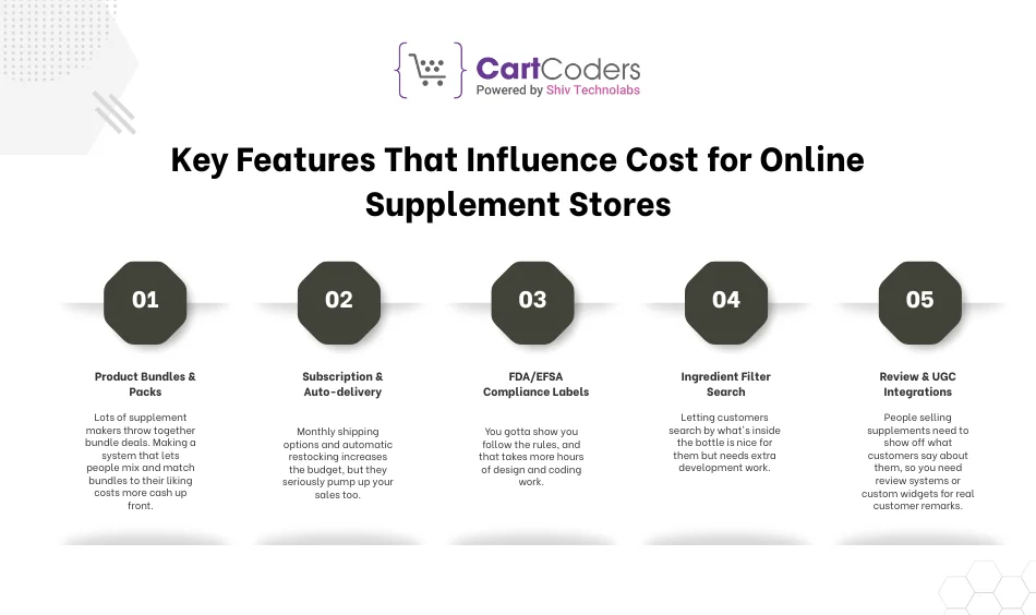 Key Features That Influence Cost for Online Supplement Stores