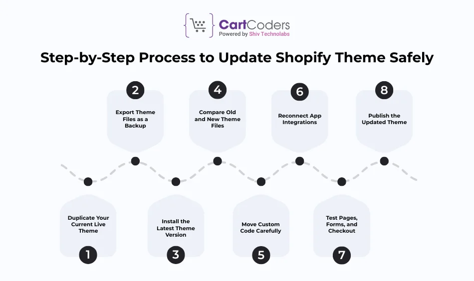 Step-by-Step Process to Update Shopify Theme Safely