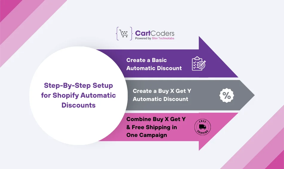 Step-By-Step Setup for Shopify Automatic Discounts