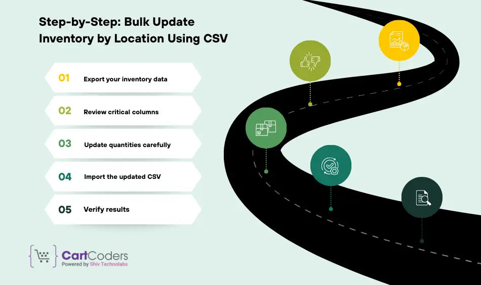 Step-by-Step Bulk Update Inventory by Location Using CSV
