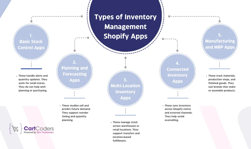 Types of Inventory Management Shopify Apps
