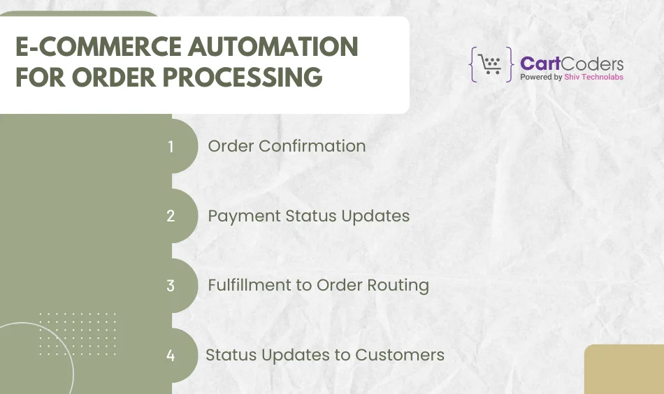 eCommerce Automation for Order Processing