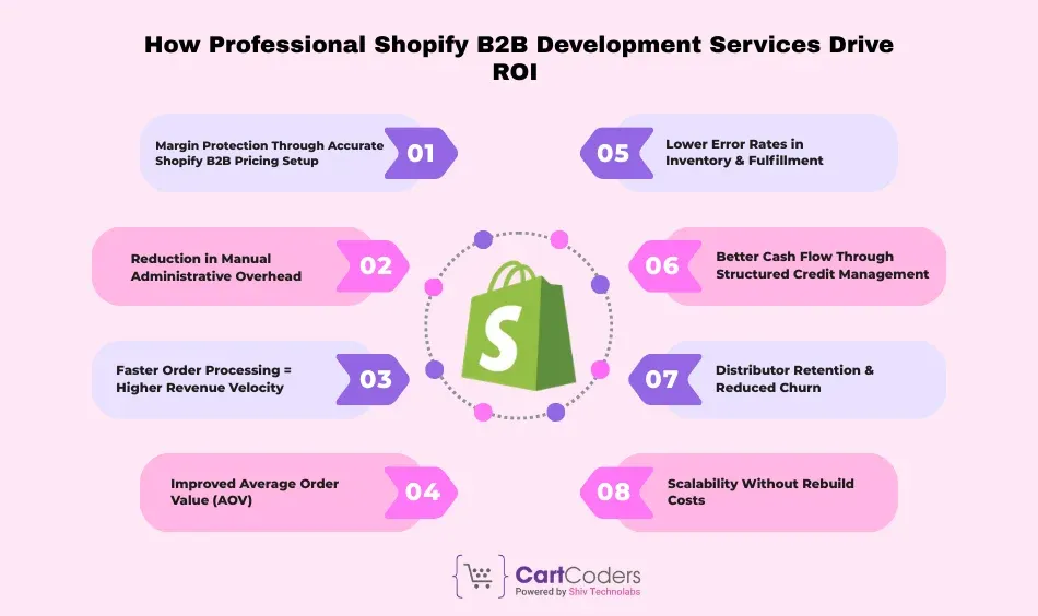 How Professional Shopify B2B Development Services Drive ROI