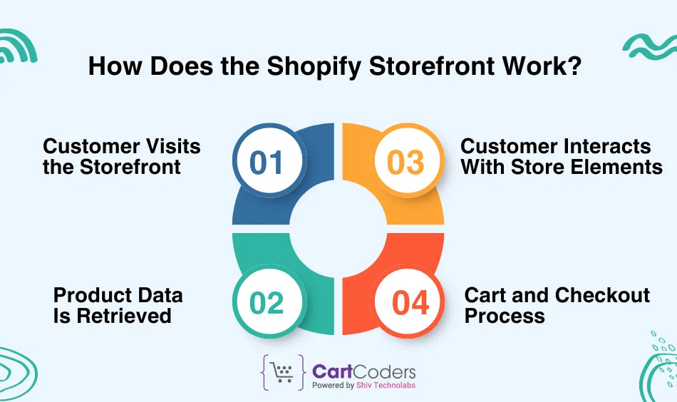 How Does the Shopify Storefront Work