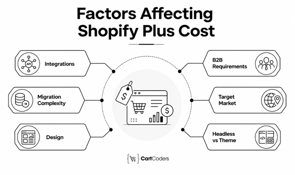 Factors Affecting Shopify Plus Cost
