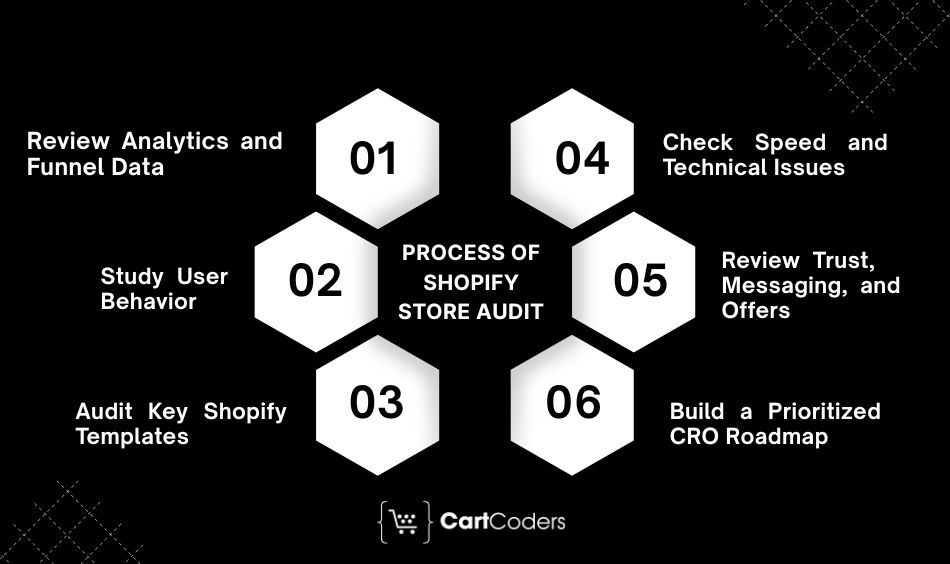 Process of Shopify Store Audit