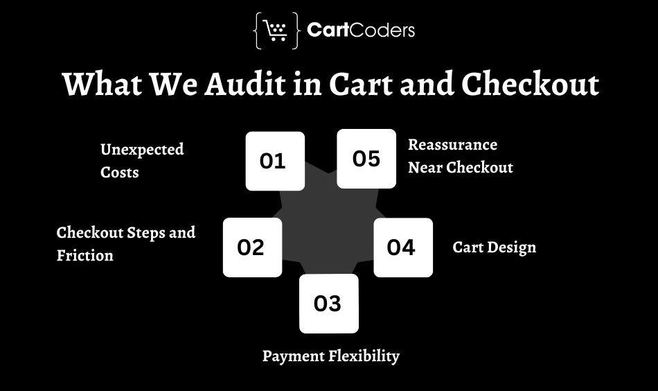 What We Audit in Cart and Checkout
