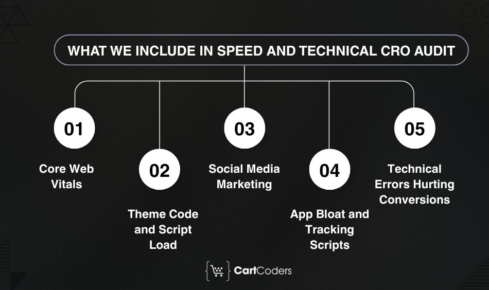 What We Include in Speed and Technical CRO Audit