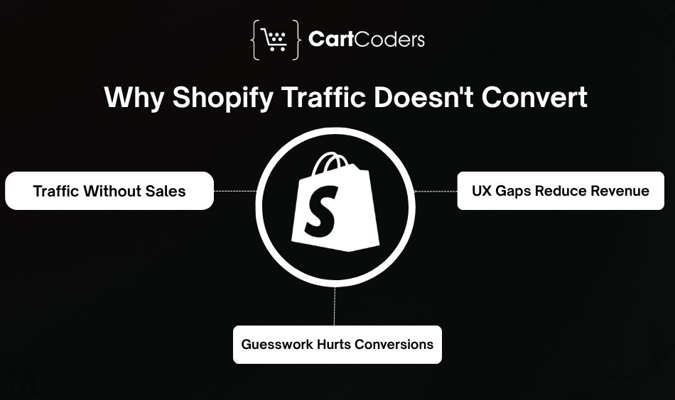 Why Shopify Traffic Doesn't Convert
