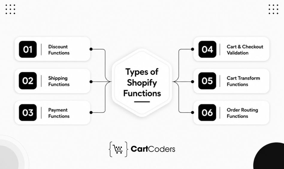 How Shopify Functions Manage Discounts, Shipping, and Payment Customization