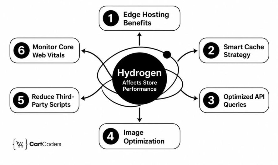 Is Shopify Hydrogen Faster Than Shopify Themes